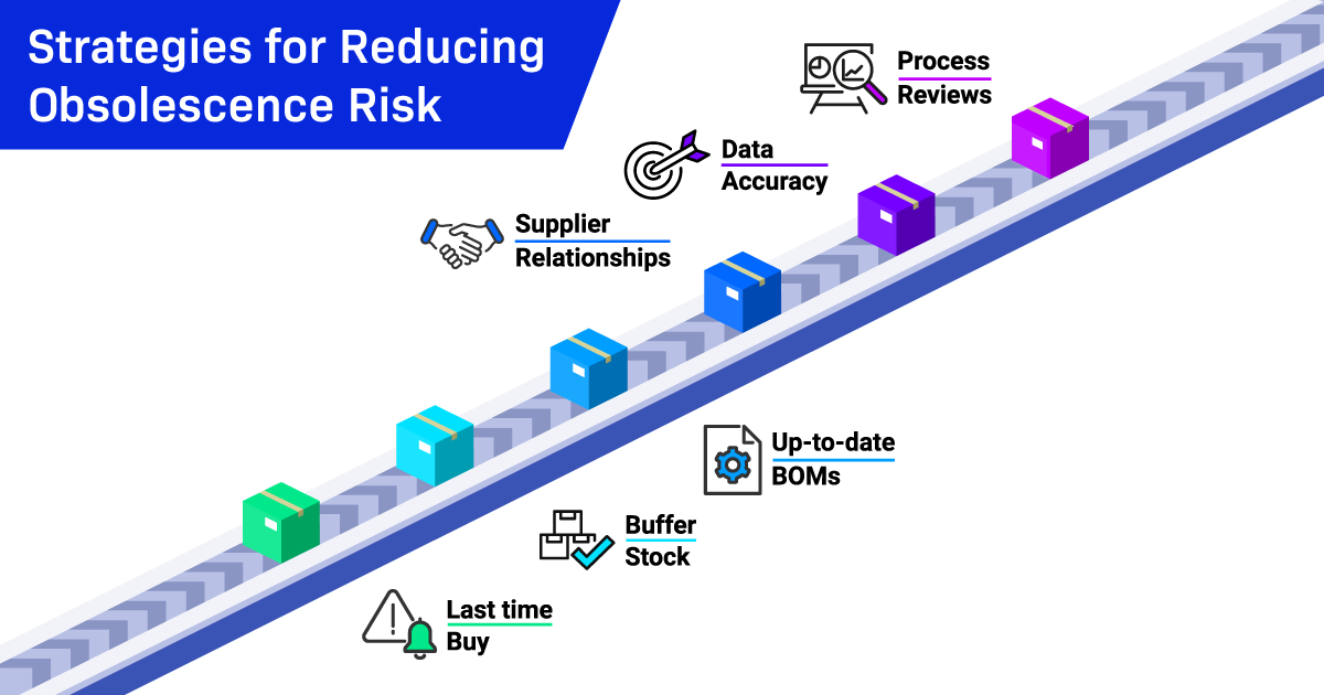 The Strategies for Reducing Obsolescence Risk in Manufacturing infographic