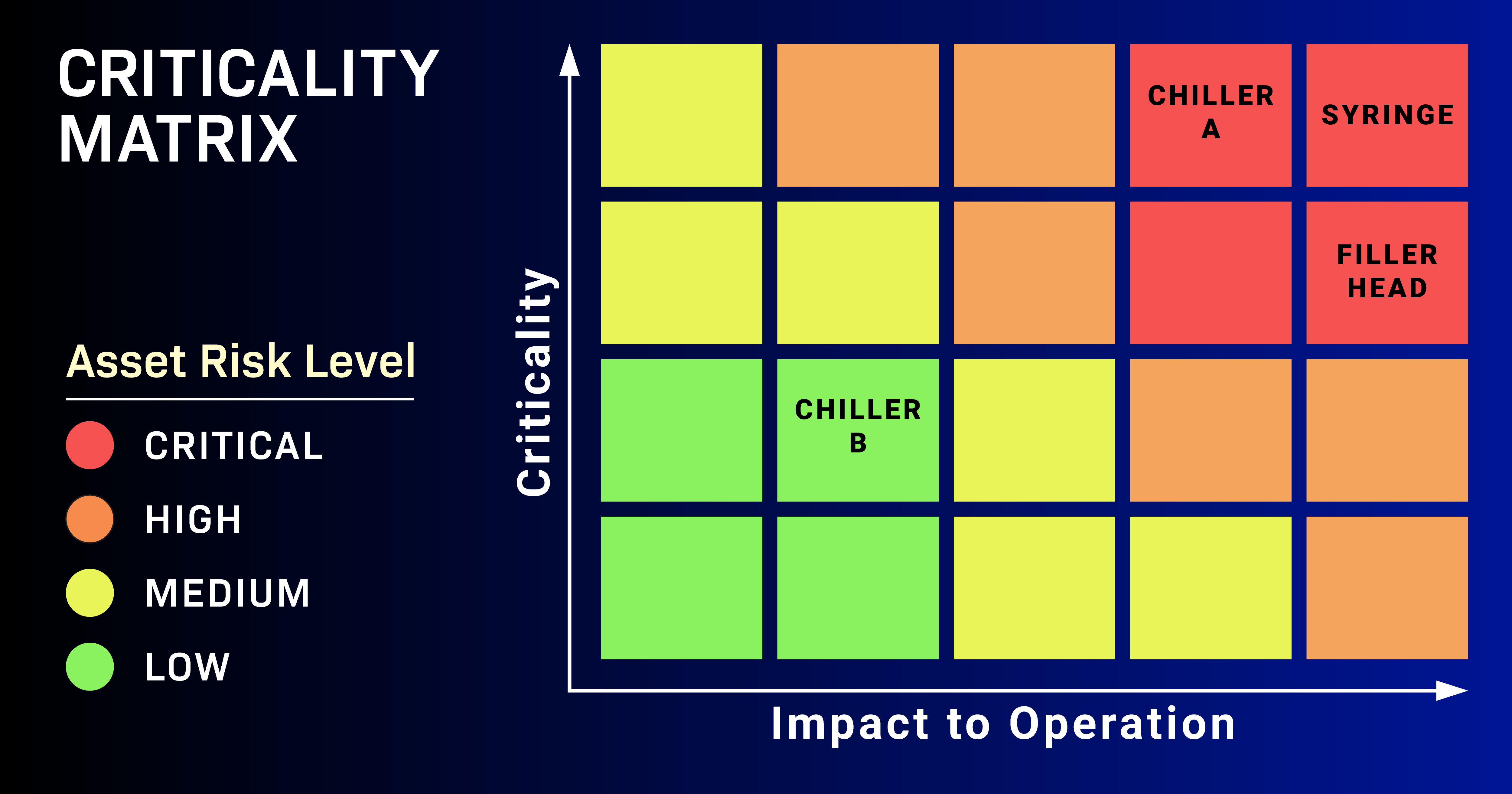 A criticality matrix for ranking manufacturing assets to assess their risk level